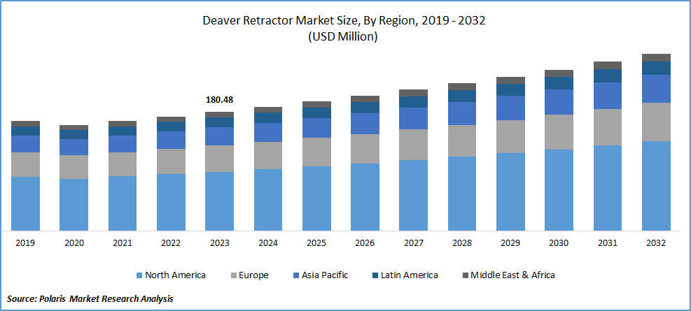 Deaver Retractors Market Size